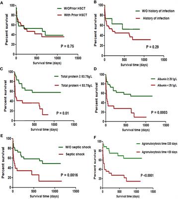 Pathogenic spectrum and drug resistance of bloodstream infection in patients with acute myeloid leukaemia: a single centre retrospective study